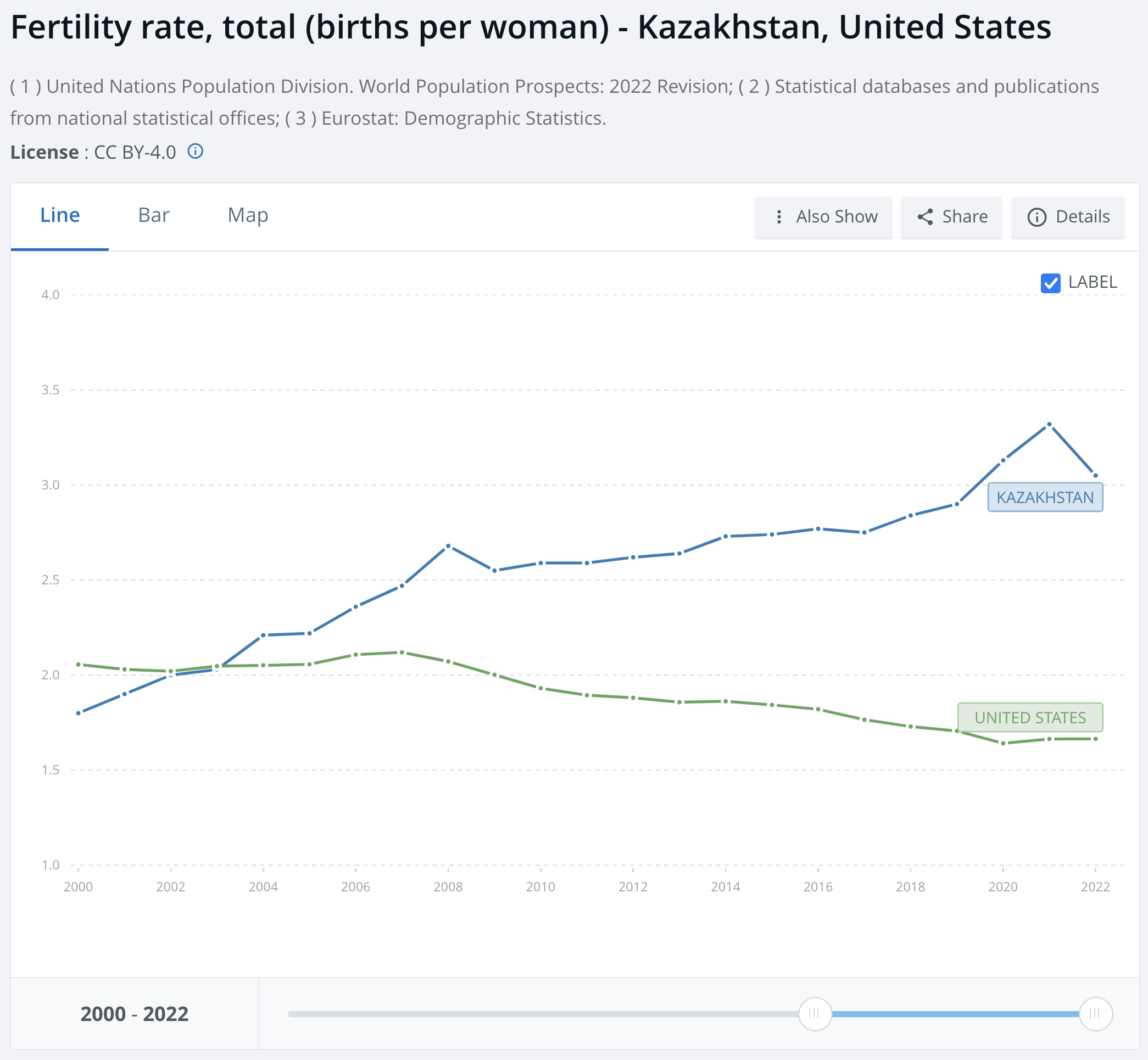 Fertility rate - Kazakhstan v United States