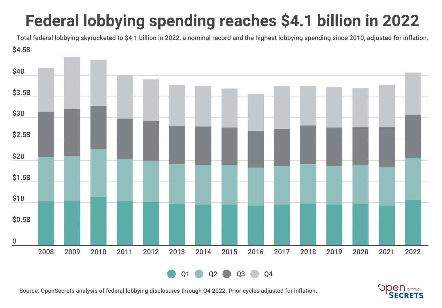 Federal Lobbying_FEM vs. DM Risks
