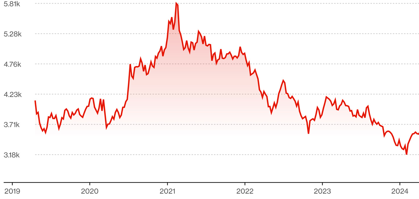 china-stock-market-trading-below-prepandemic-levels